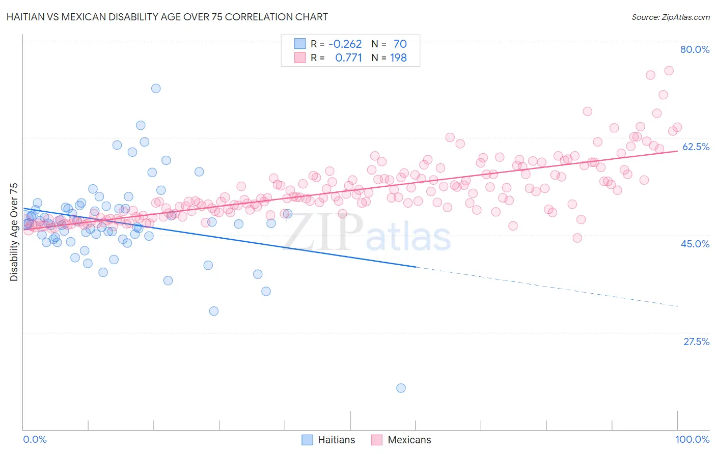 Haitian vs Mexican Disability Age Over 75