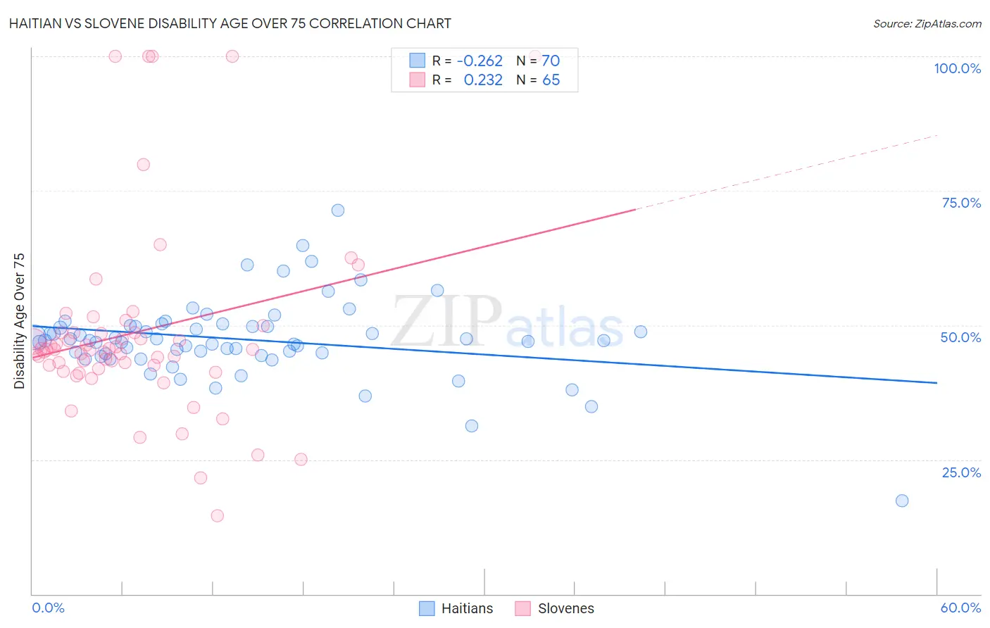 Haitian vs Slovene Disability Age Over 75