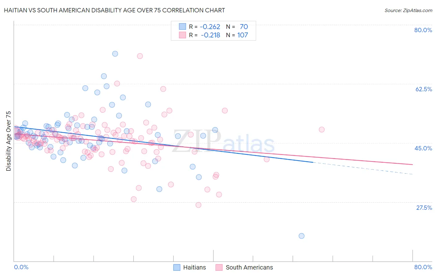 Haitian vs South American Disability Age Over 75