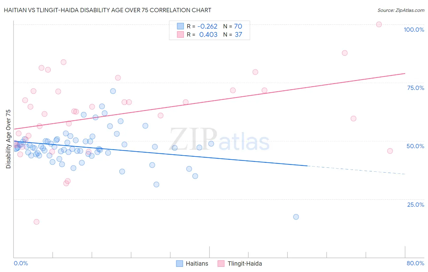 Haitian vs Tlingit-Haida Disability Age Over 75