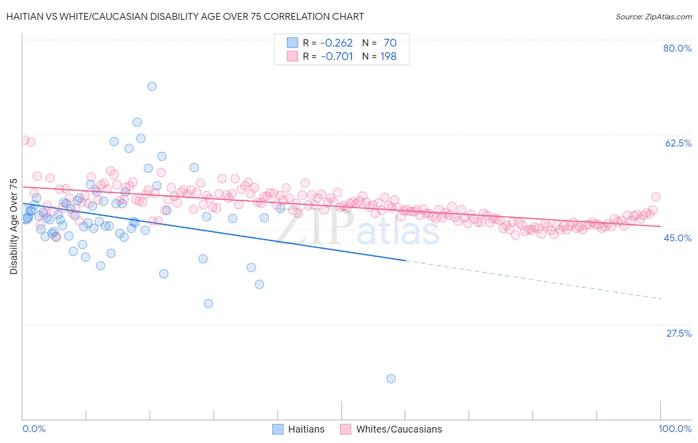 Haitian vs White/Caucasian Disability Age Over 75