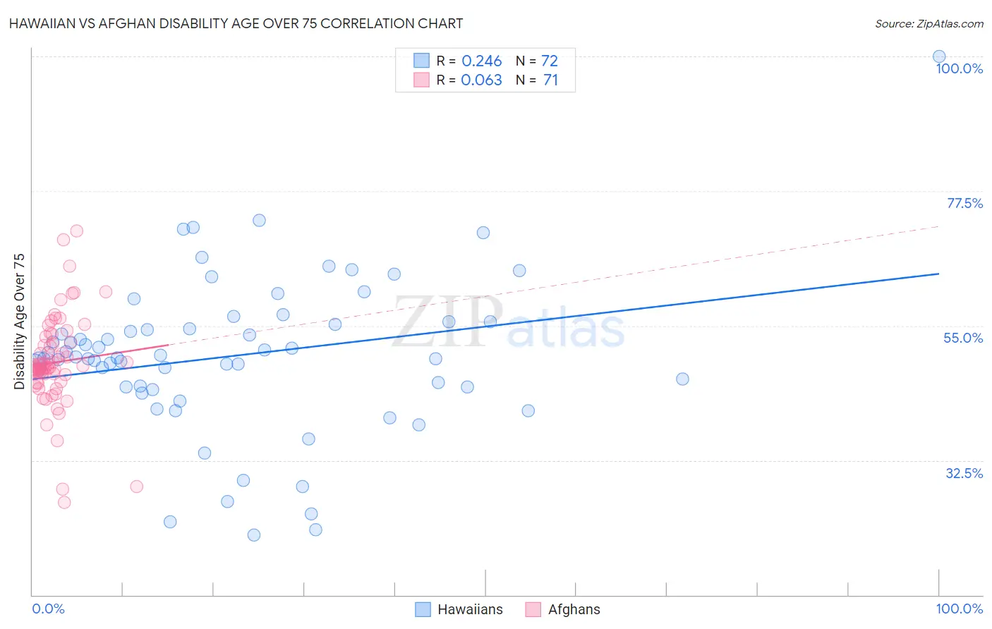 Hawaiian vs Afghan Disability Age Over 75