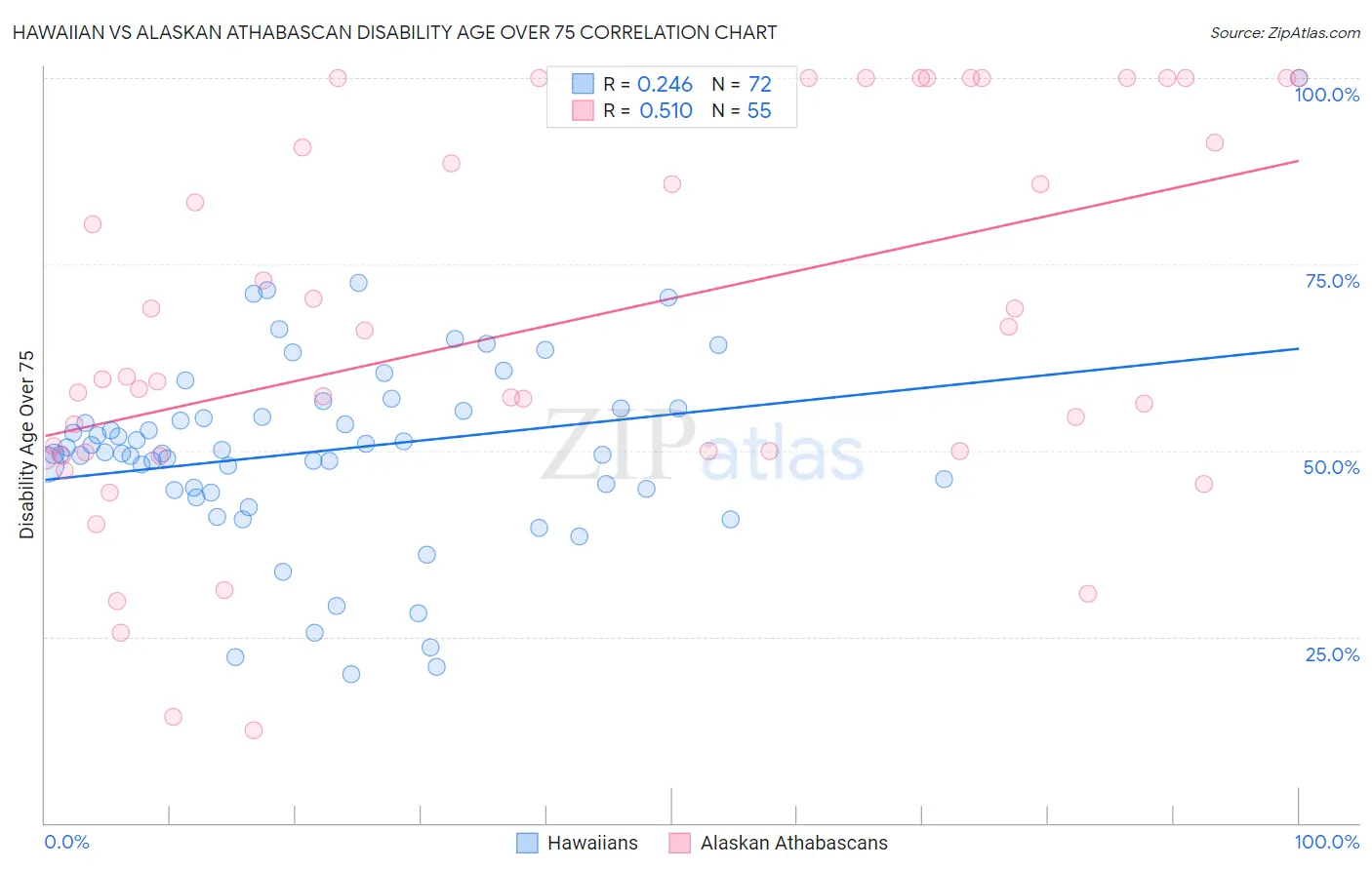 Hawaiian vs Alaskan Athabascan Disability Age Over 75