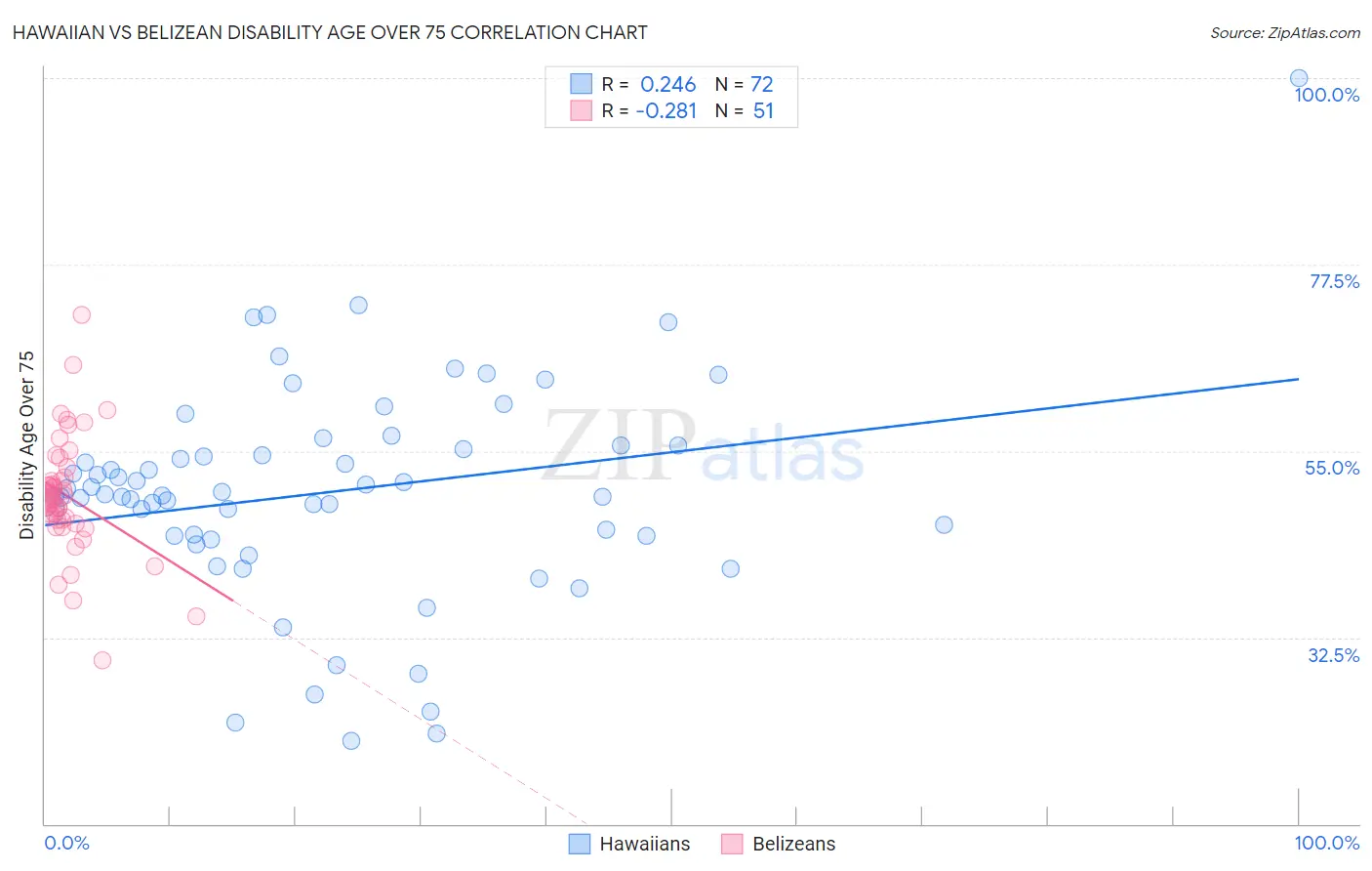 Hawaiian vs Belizean Disability Age Over 75