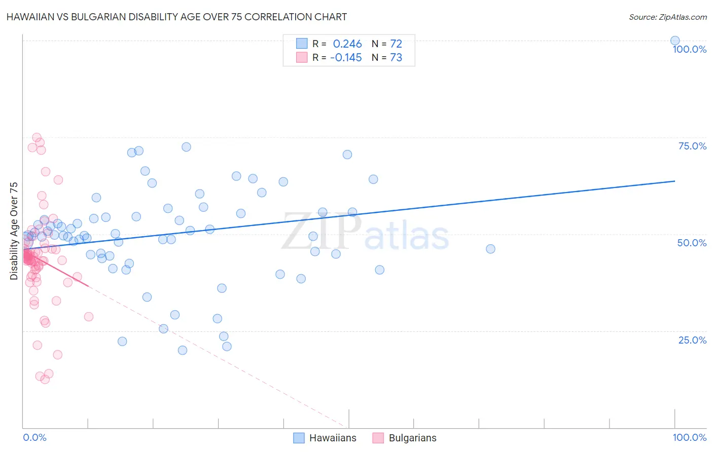 Hawaiian vs Bulgarian Disability Age Over 75