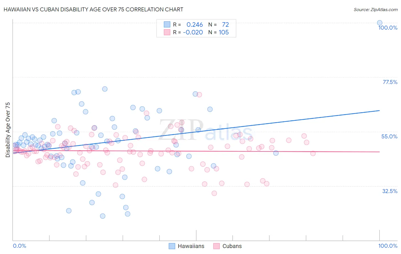 Hawaiian vs Cuban Disability Age Over 75