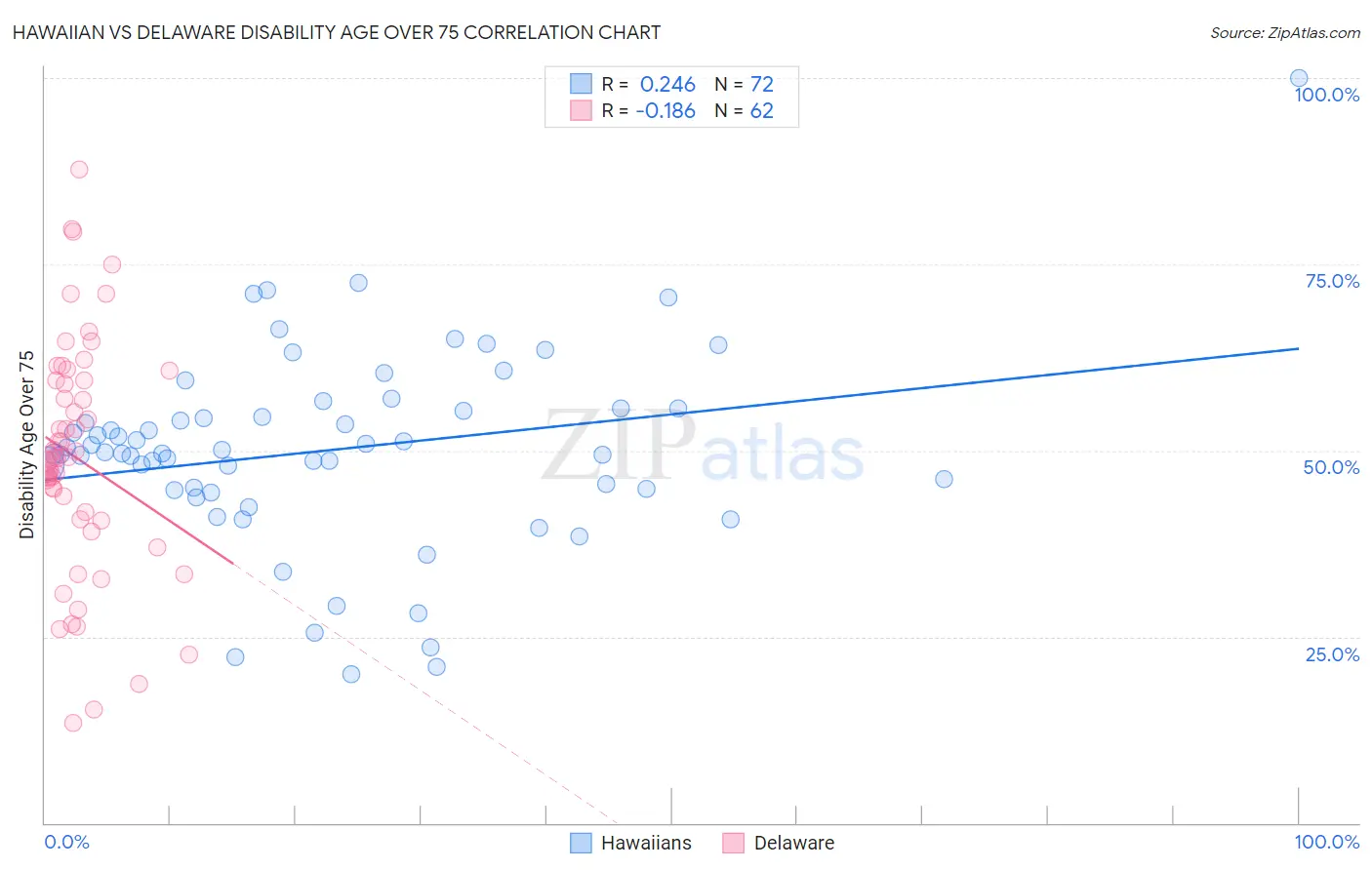 Hawaiian vs Delaware Disability Age Over 75