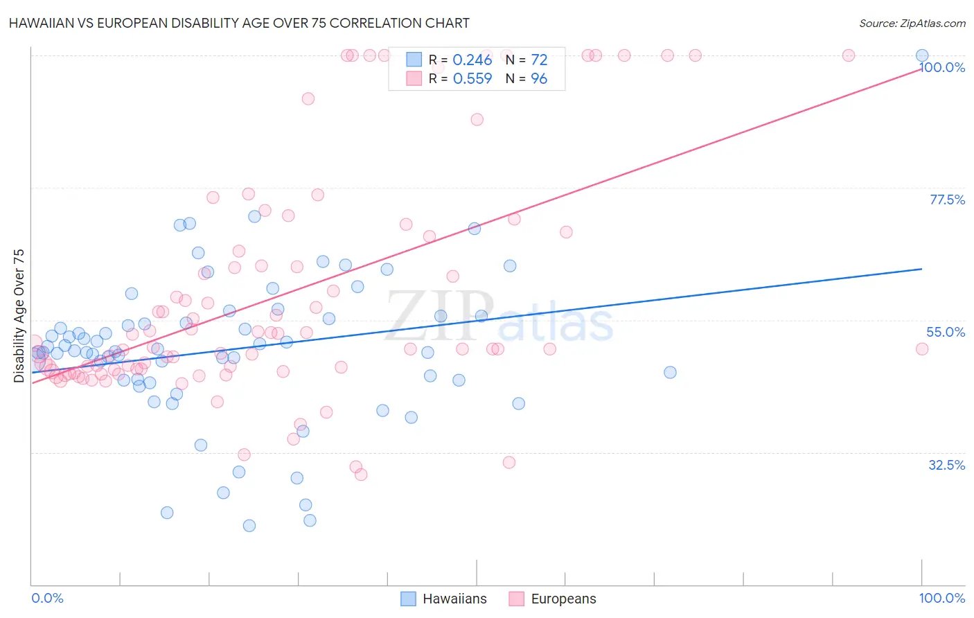 Hawaiian vs European Disability Age Over 75