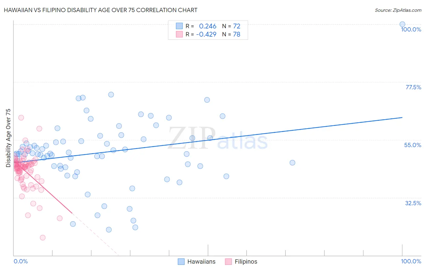 Hawaiian vs Filipino Disability Age Over 75