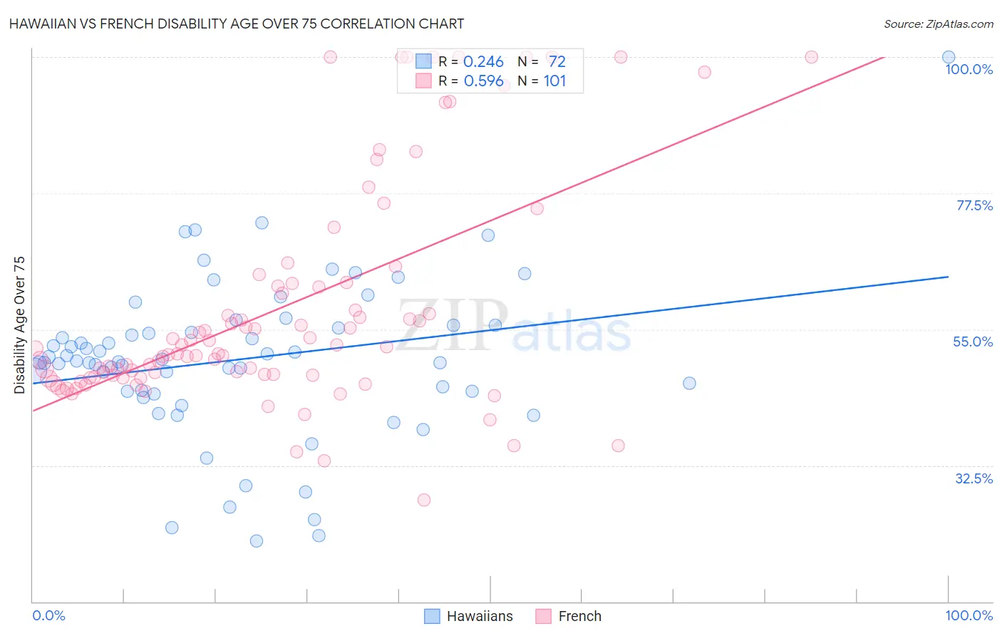 Hawaiian vs French Disability Age Over 75