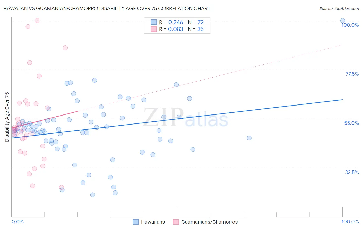 Hawaiian vs Guamanian/Chamorro Disability Age Over 75