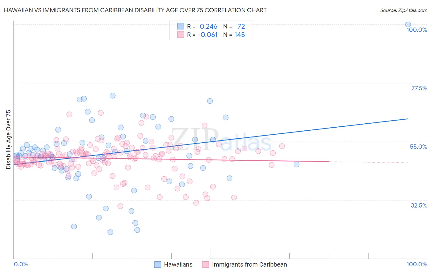 Hawaiian vs Immigrants from Caribbean Disability Age Over 75