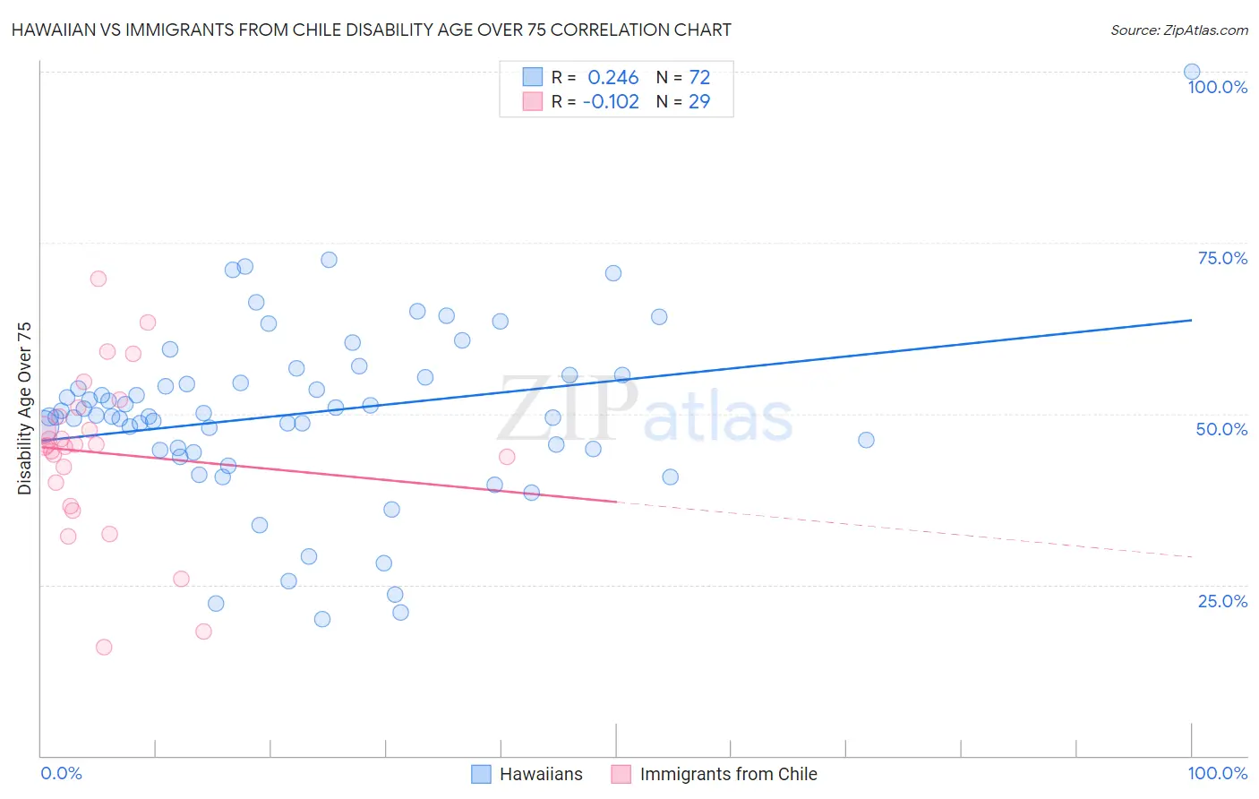 Hawaiian vs Immigrants from Chile Disability Age Over 75