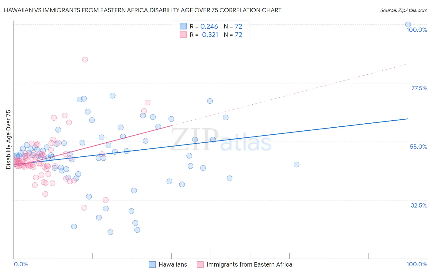 Hawaiian vs Immigrants from Eastern Africa Disability Age Over 75