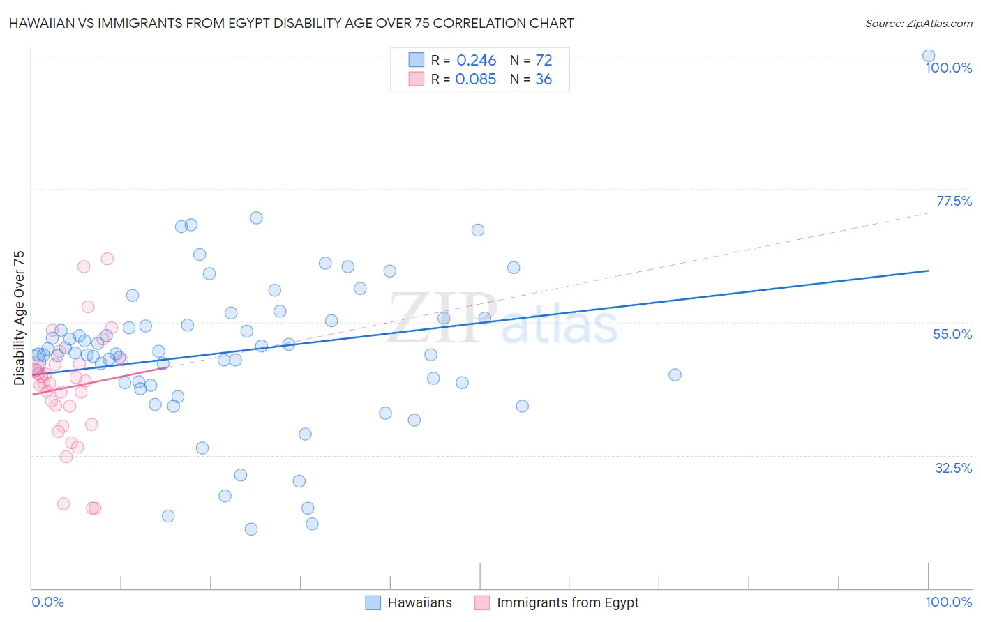 Hawaiian vs Immigrants from Egypt Disability Age Over 75