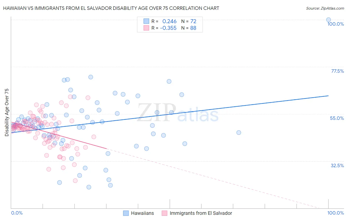 Hawaiian vs Immigrants from El Salvador Disability Age Over 75