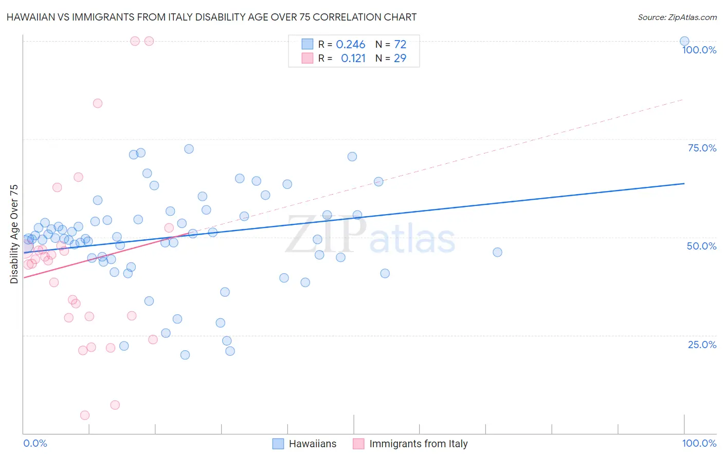 Hawaiian vs Immigrants from Italy Disability Age Over 75