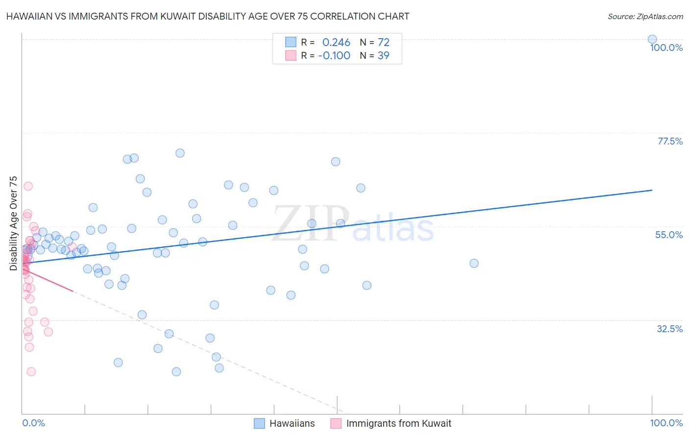 Hawaiian vs Immigrants from Kuwait Disability Age Over 75