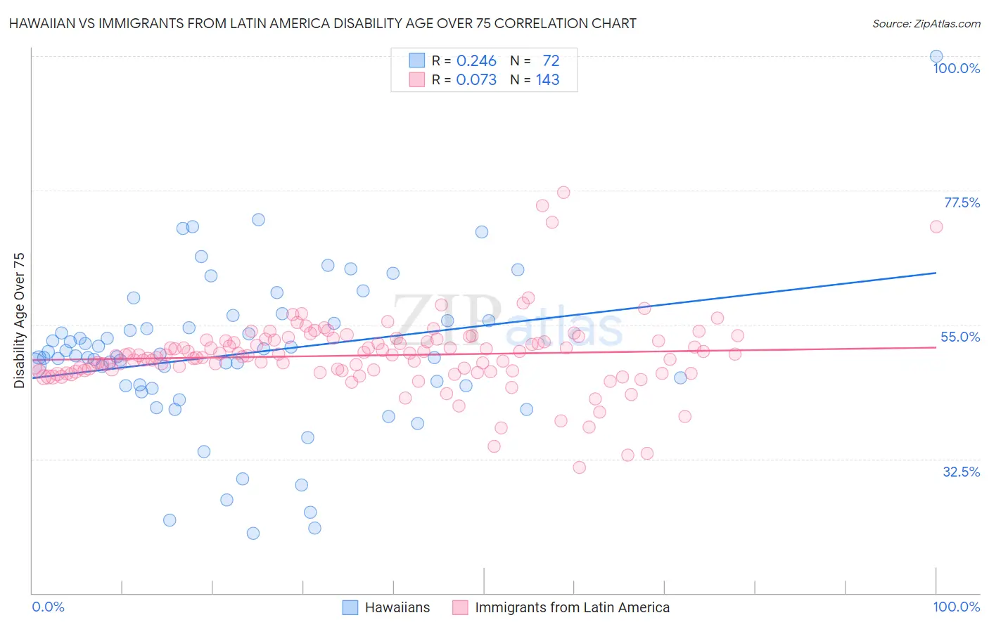 Hawaiian vs Immigrants from Latin America Disability Age Over 75