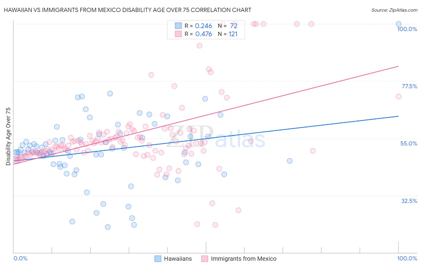 Hawaiian vs Immigrants from Mexico Disability Age Over 75