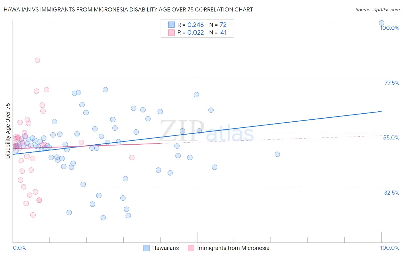 Hawaiian vs Immigrants from Micronesia Disability Age Over 75