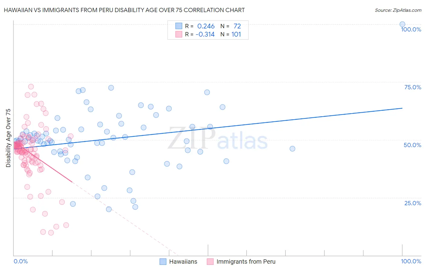 Hawaiian vs Immigrants from Peru Disability Age Over 75