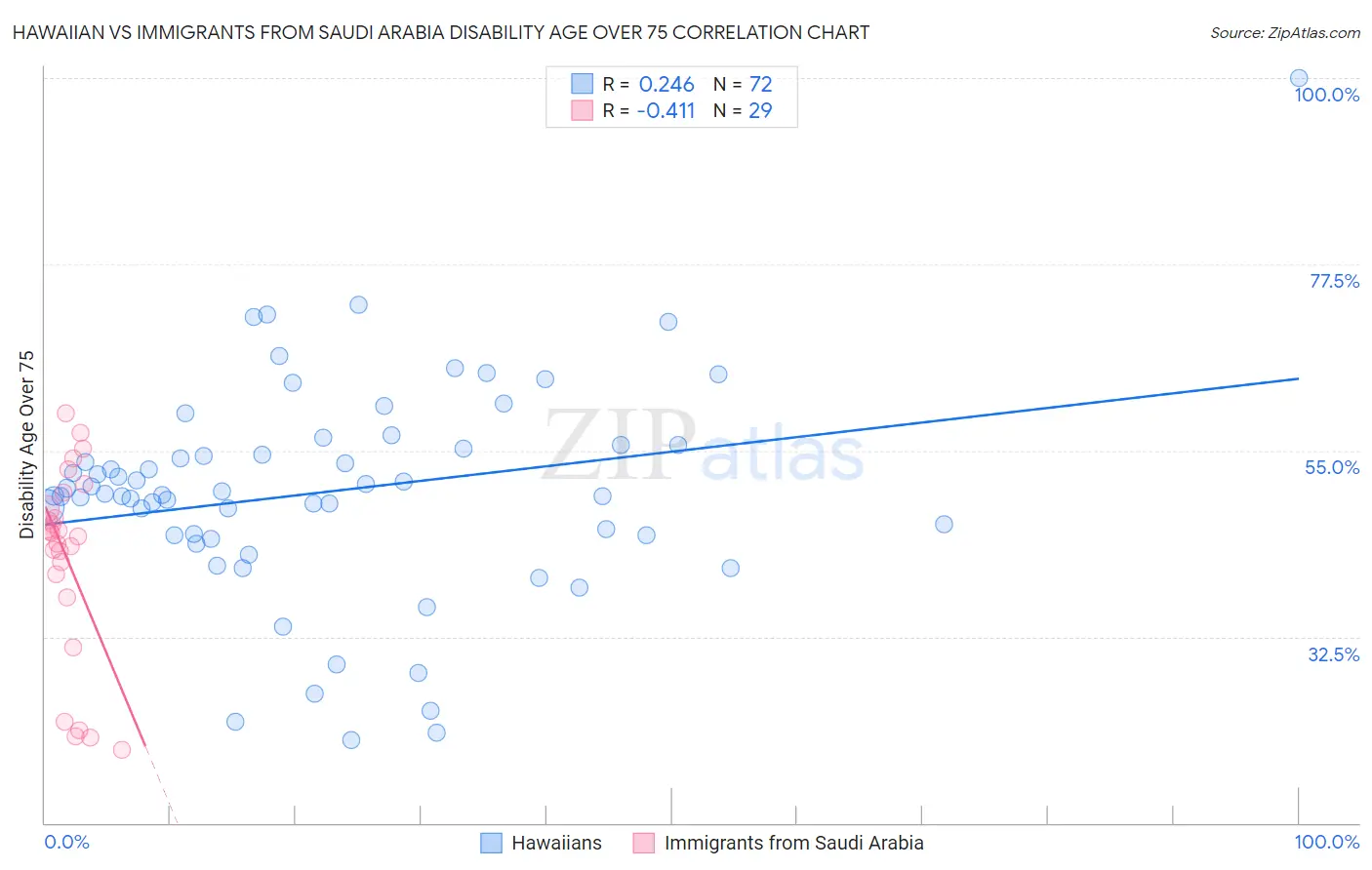 Hawaiian vs Immigrants from Saudi Arabia Disability Age Over 75