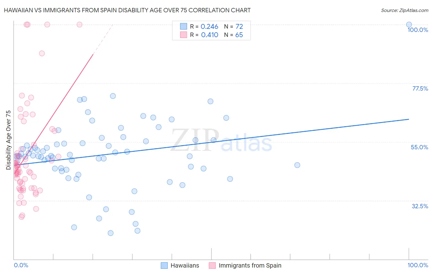 Hawaiian vs Immigrants from Spain Disability Age Over 75