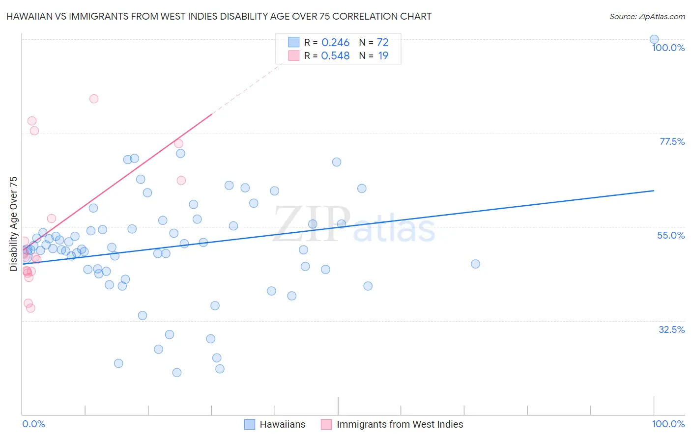 Hawaiian vs Immigrants from West Indies Disability Age Over 75