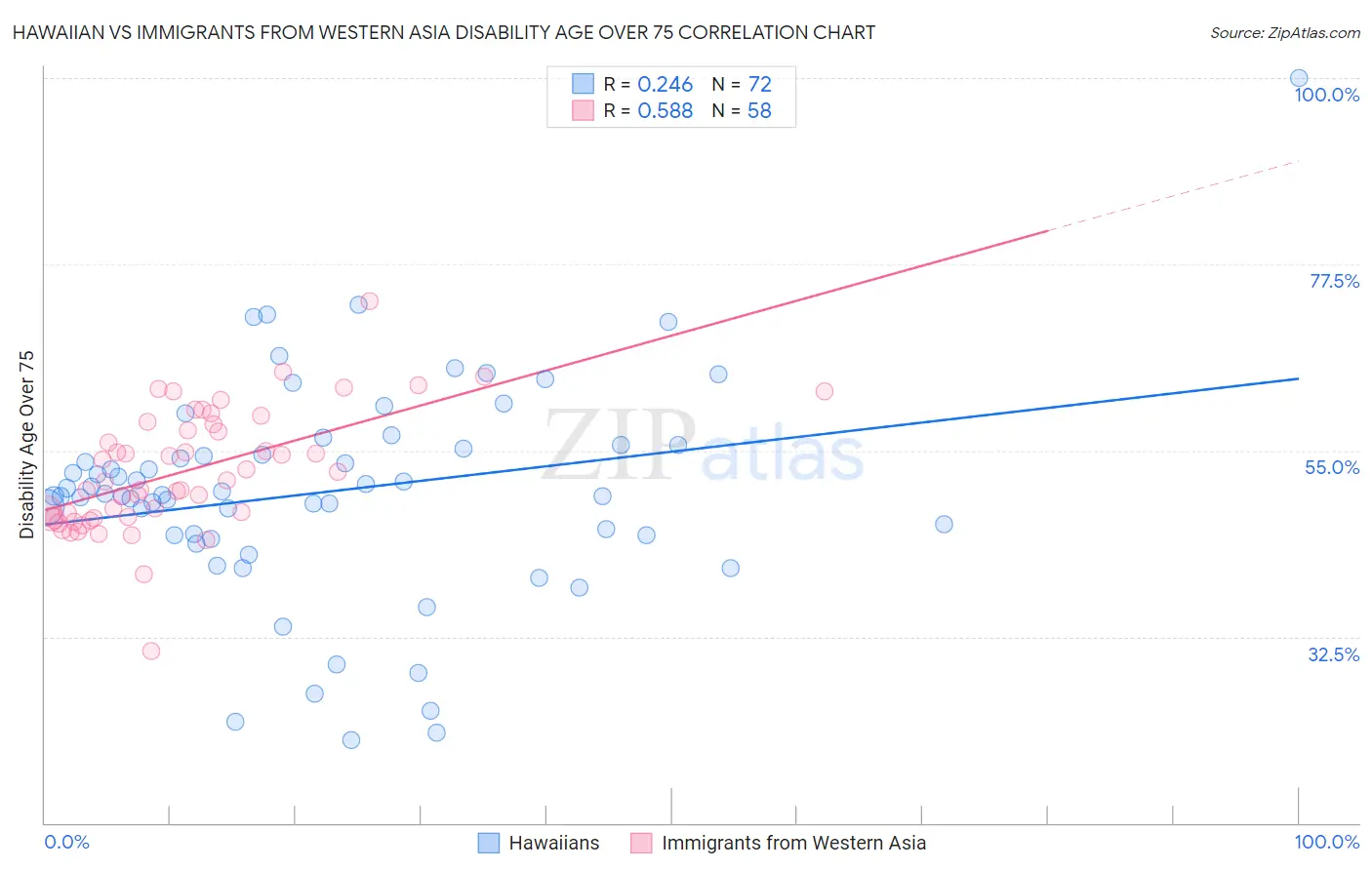 Hawaiian vs Immigrants from Western Asia Disability Age Over 75