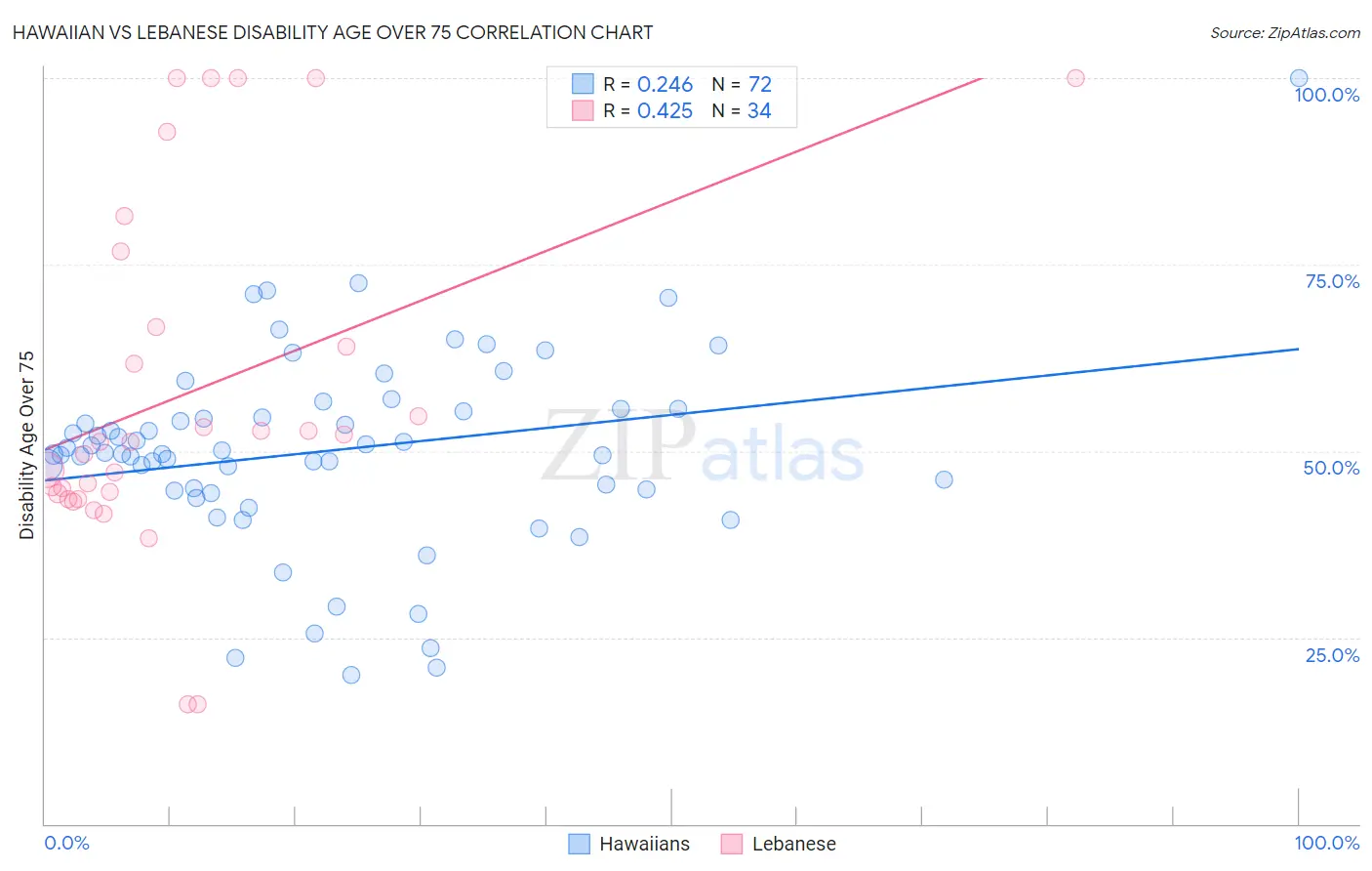 Hawaiian vs Lebanese Disability Age Over 75