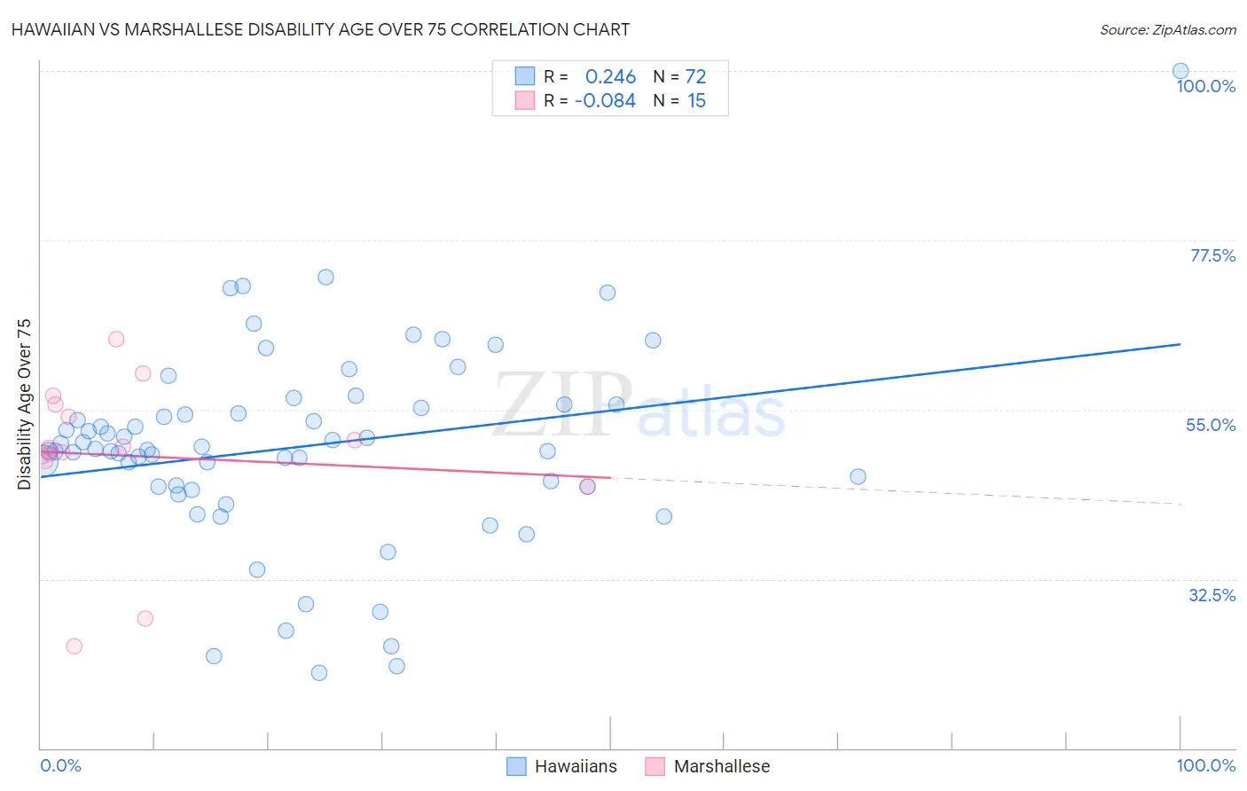 Hawaiian vs Marshallese Disability Age Over 75