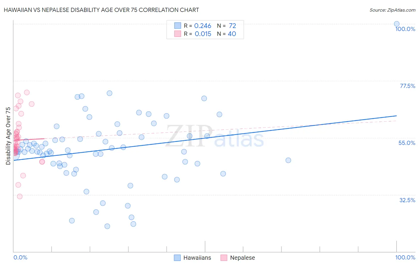 Hawaiian vs Nepalese Disability Age Over 75