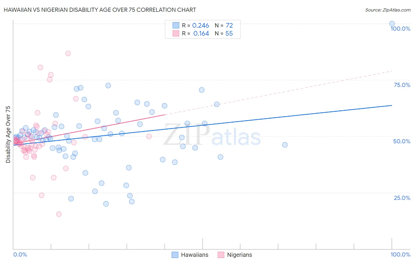 Hawaiian vs Nigerian Disability Age Over 75