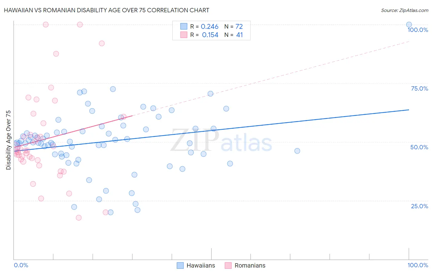 Hawaiian vs Romanian Disability Age Over 75