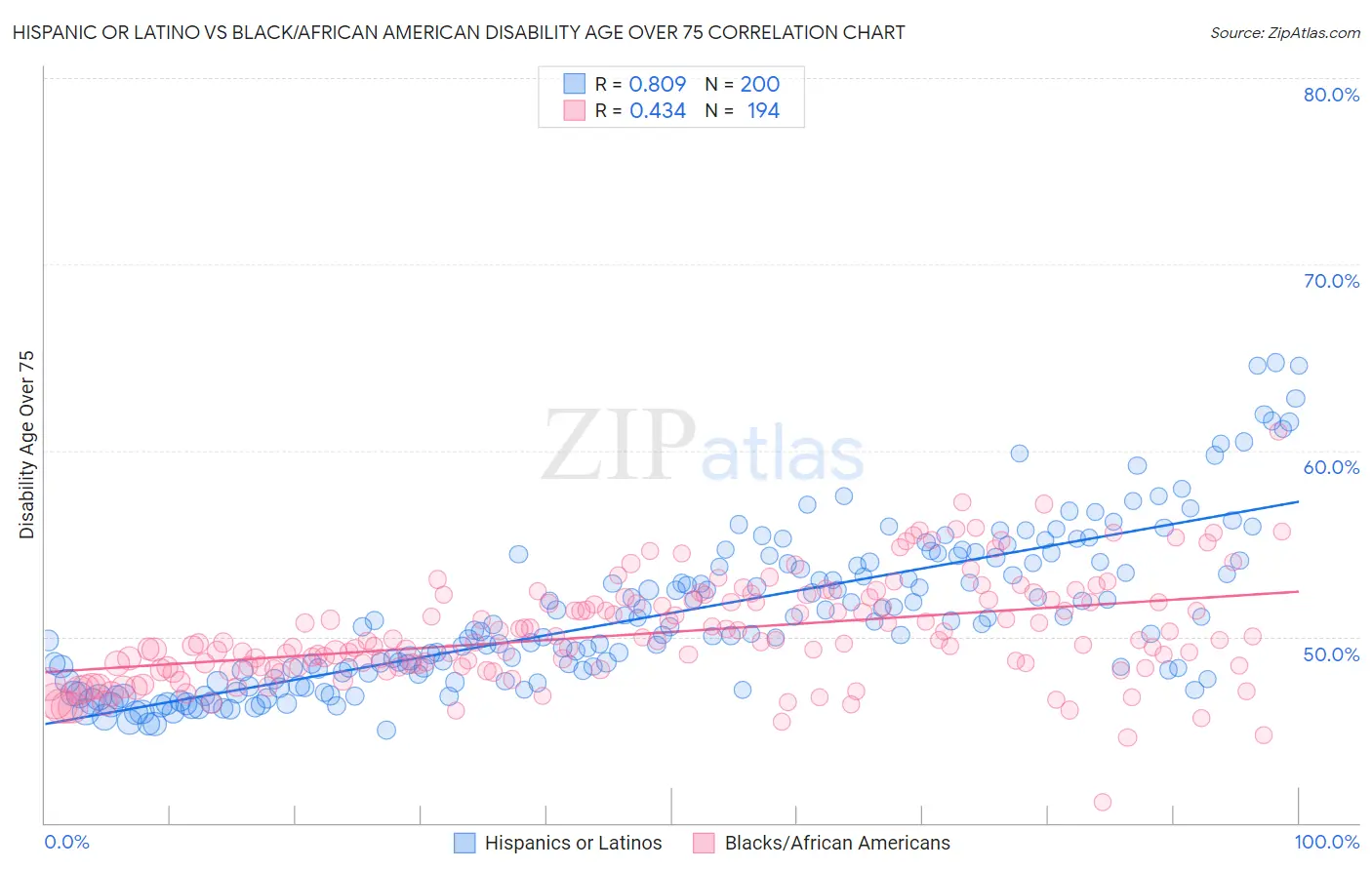 Hispanic or Latino vs Black/African American Disability Age Over 75