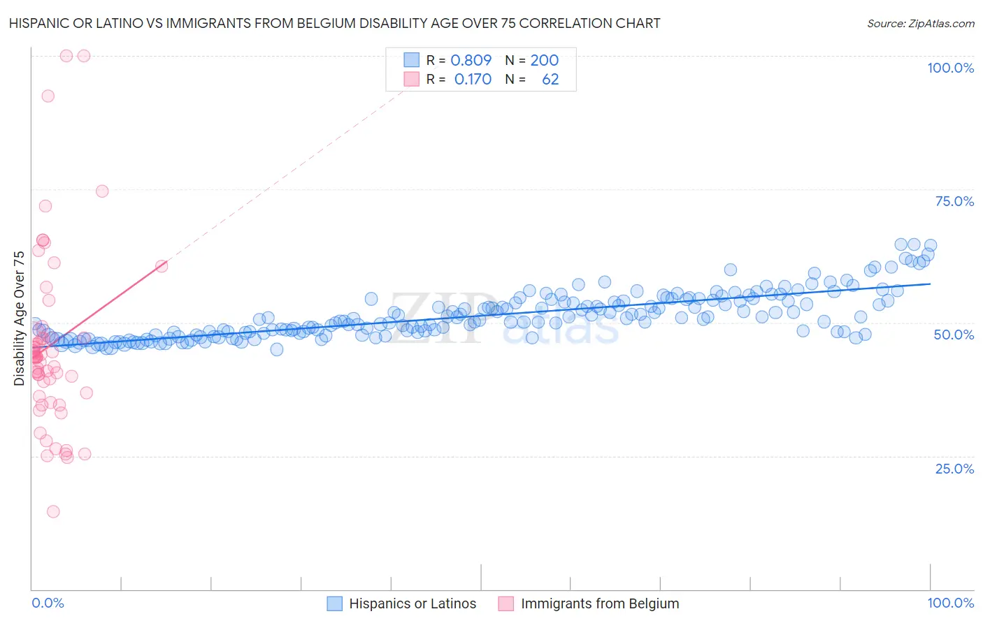 Hispanic or Latino vs Immigrants from Belgium Disability Age Over 75