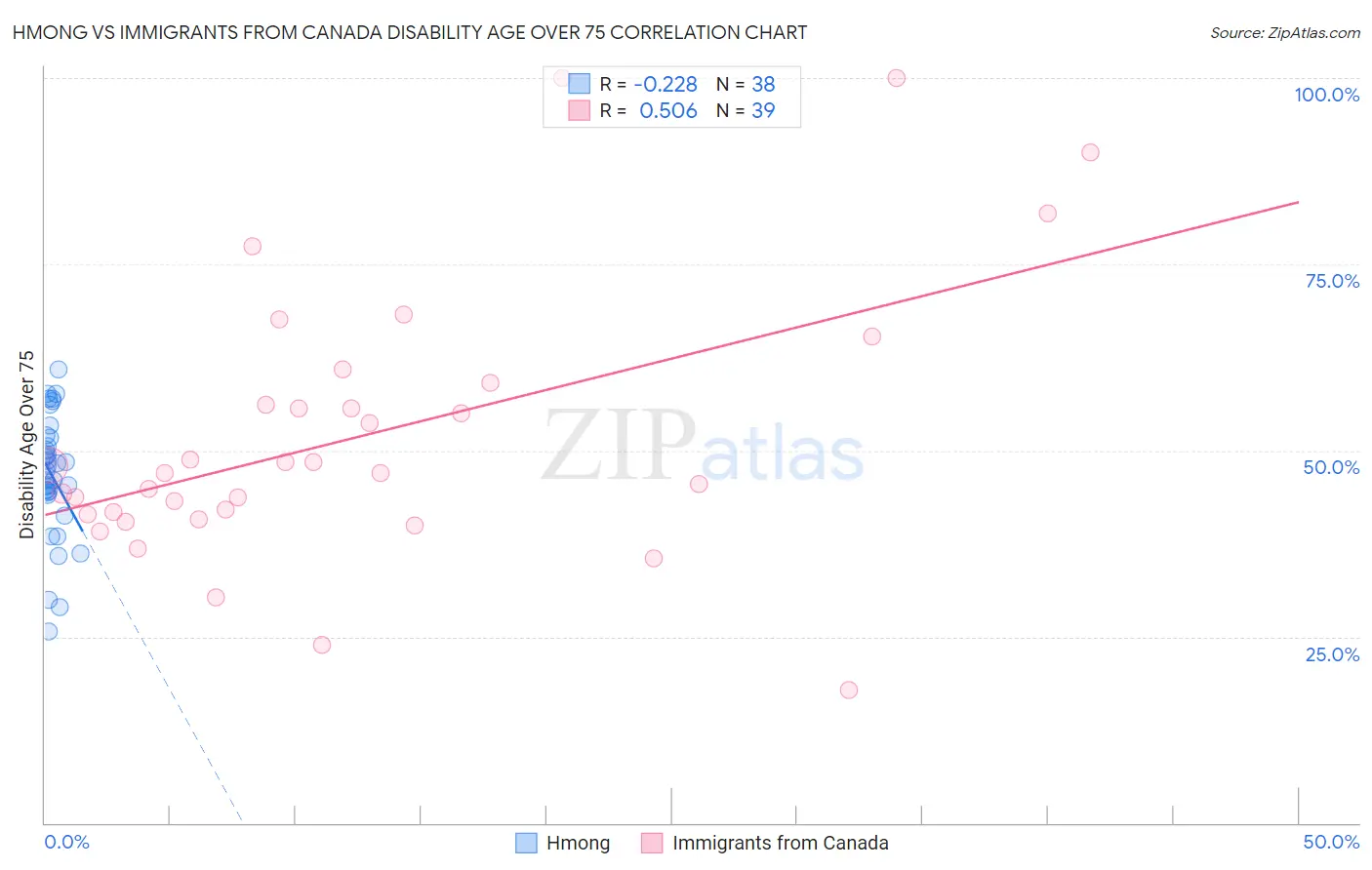 Hmong vs Immigrants from Canada Disability Age Over 75