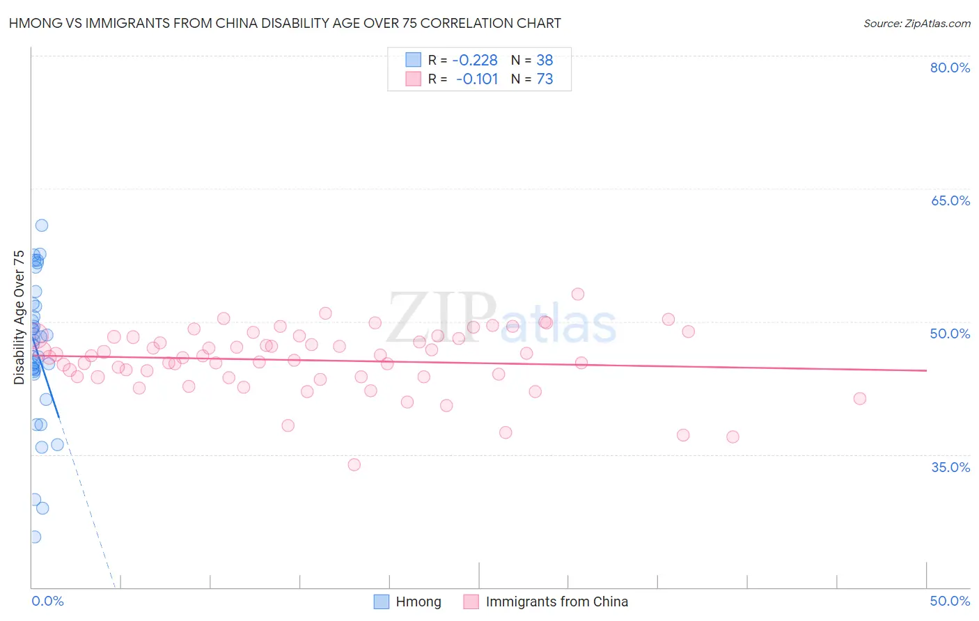 Hmong vs Immigrants from China Disability Age Over 75