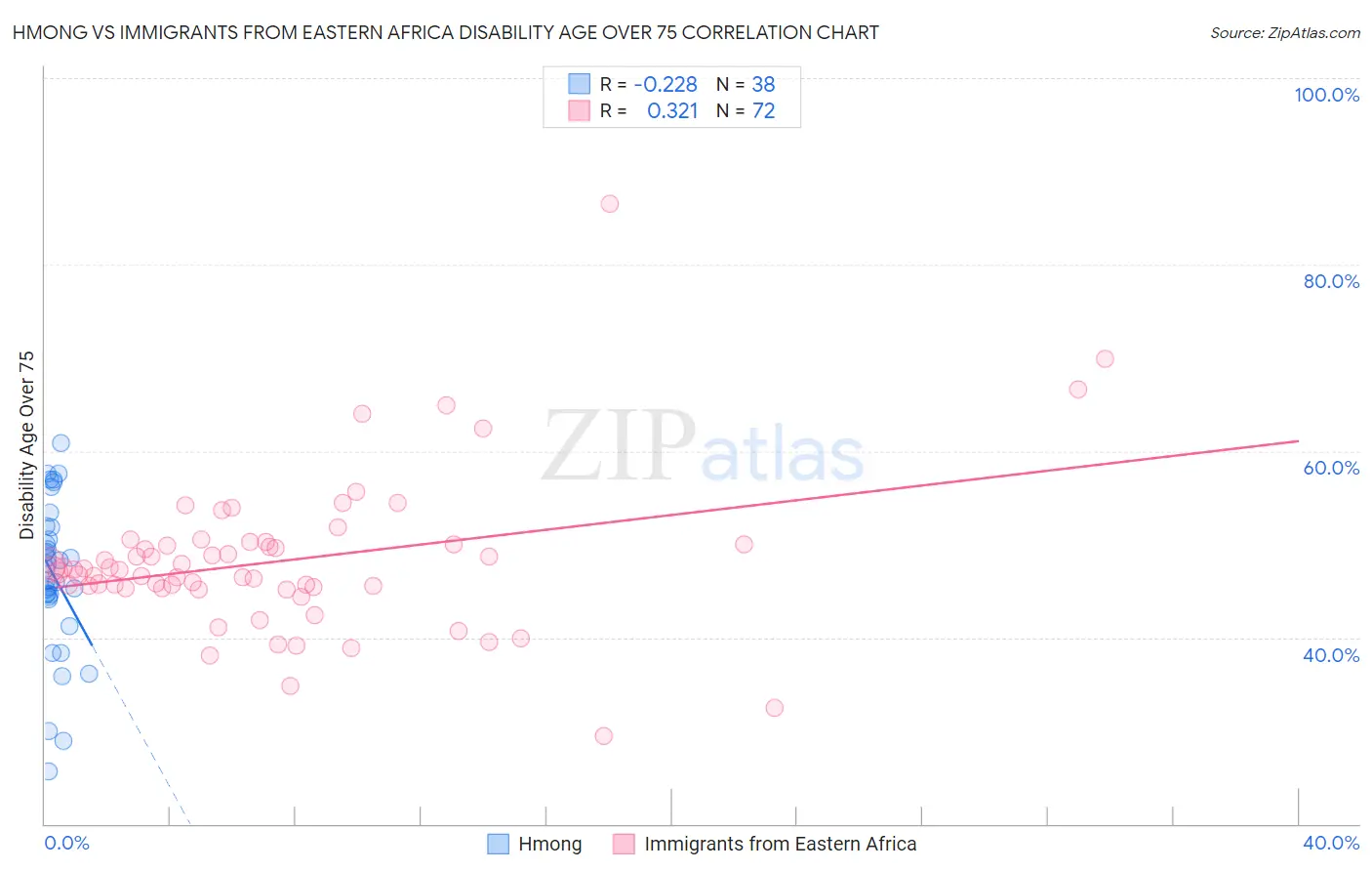 Hmong vs Immigrants from Eastern Africa Disability Age Over 75