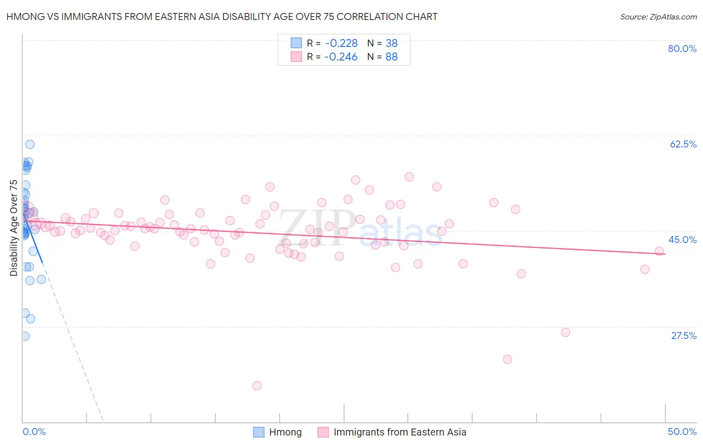 Hmong vs Immigrants from Eastern Asia Disability Age Over 75