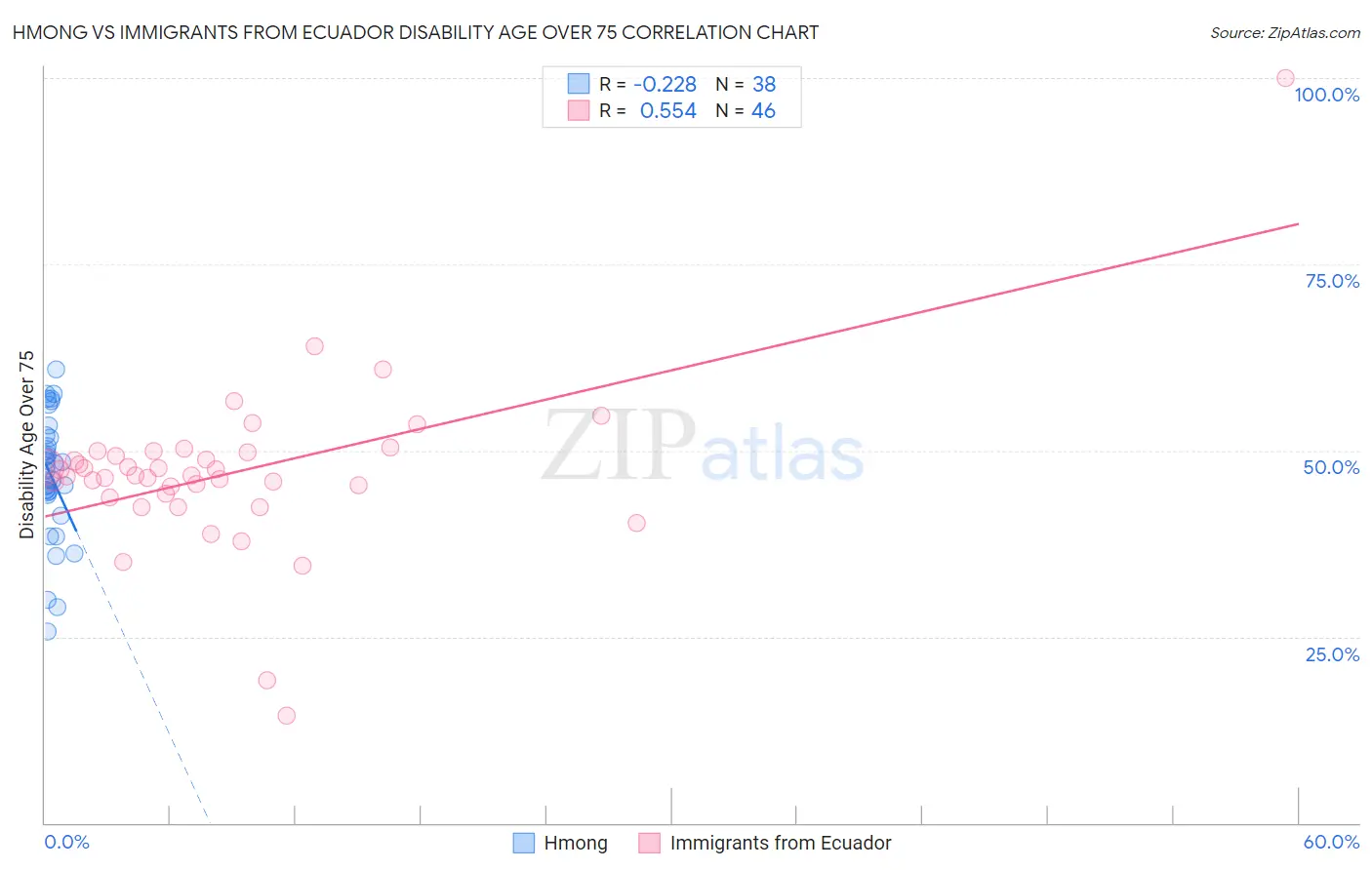 Hmong vs Immigrants from Ecuador Disability Age Over 75