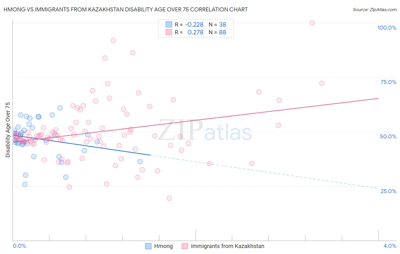 Hmong vs Immigrants from Kazakhstan Disability Age Over 75