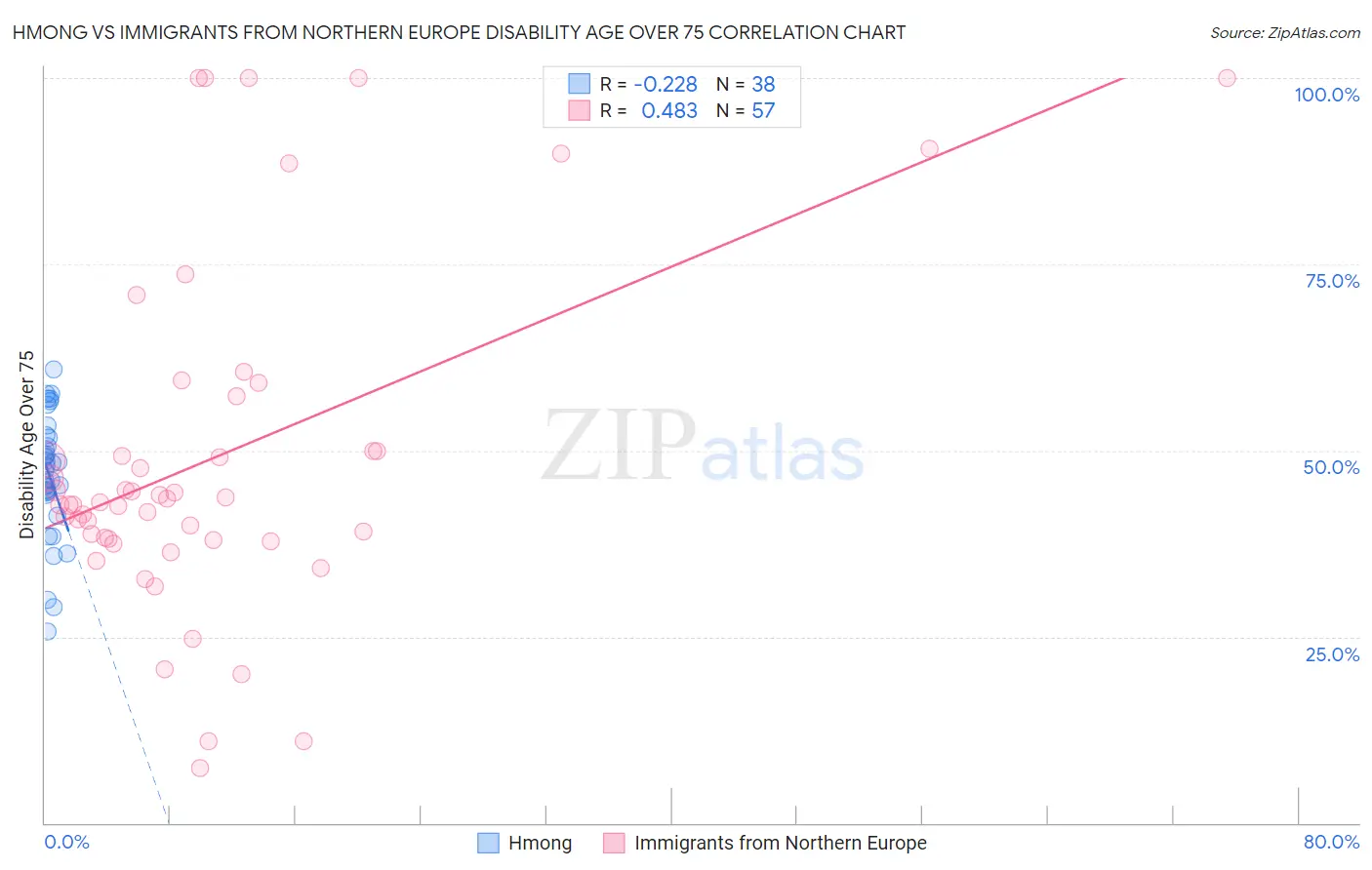 Hmong vs Immigrants from Northern Europe Disability Age Over 75