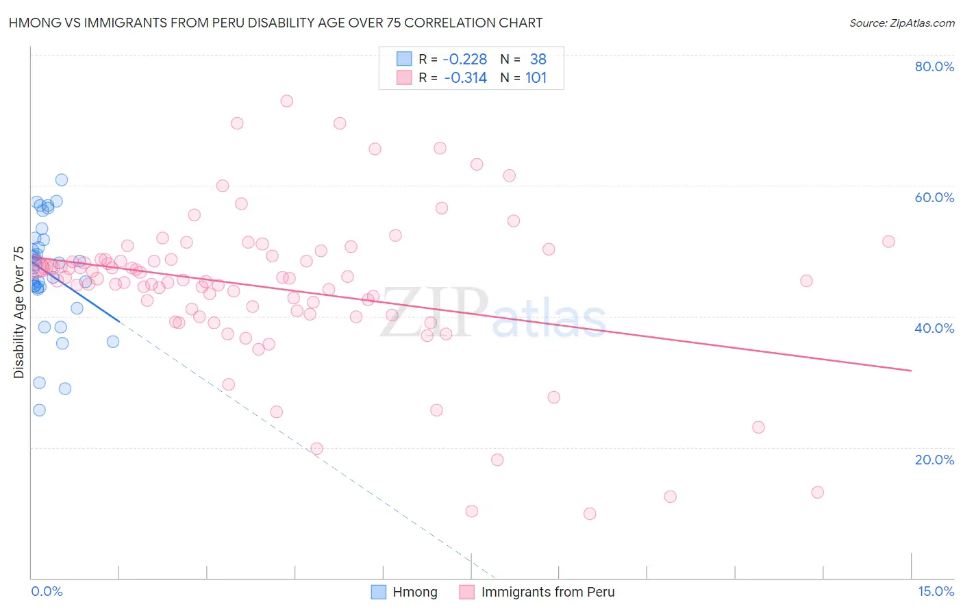 Hmong vs Immigrants from Peru Disability Age Over 75