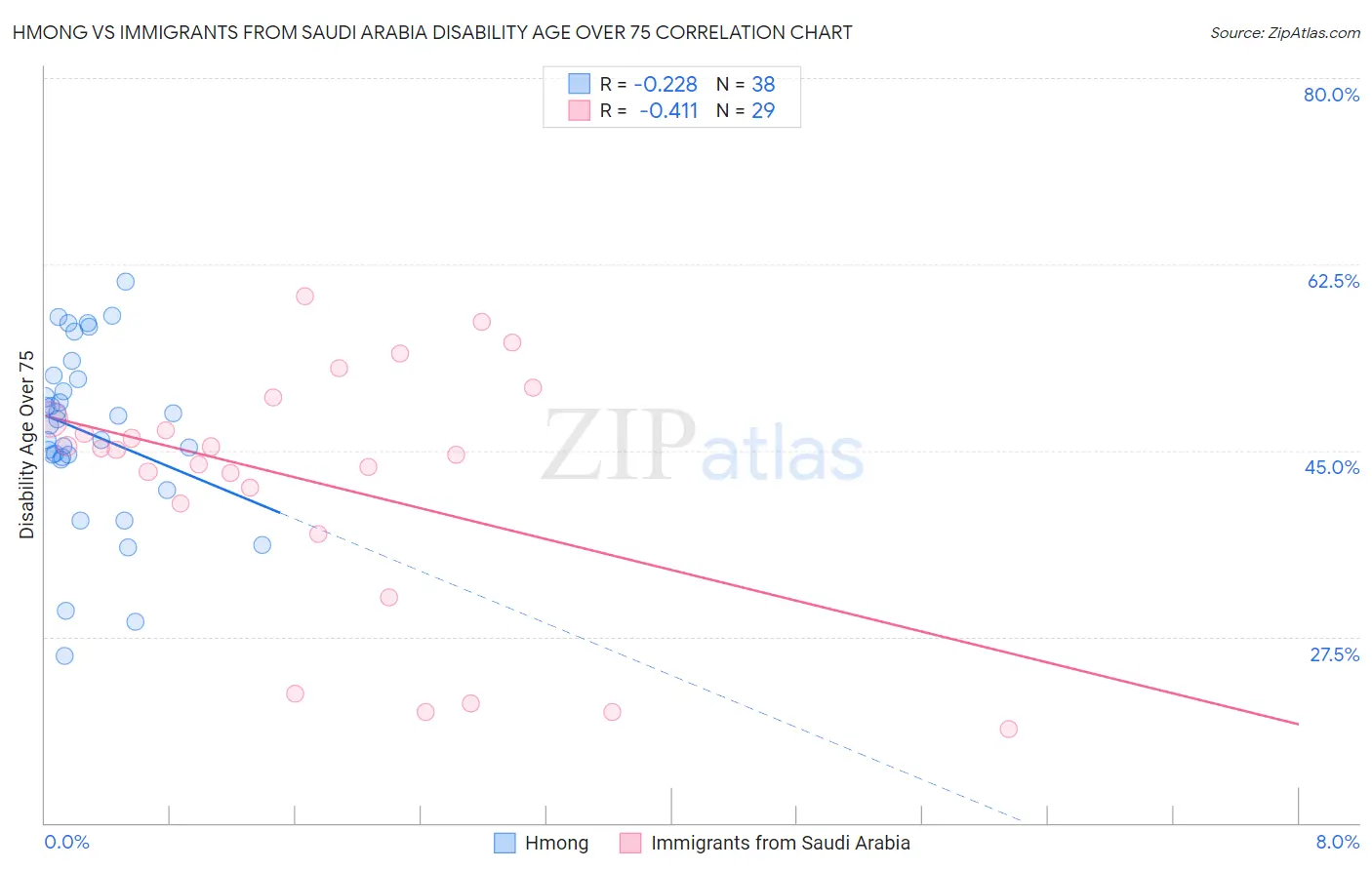 Hmong vs Immigrants from Saudi Arabia Disability Age Over 75