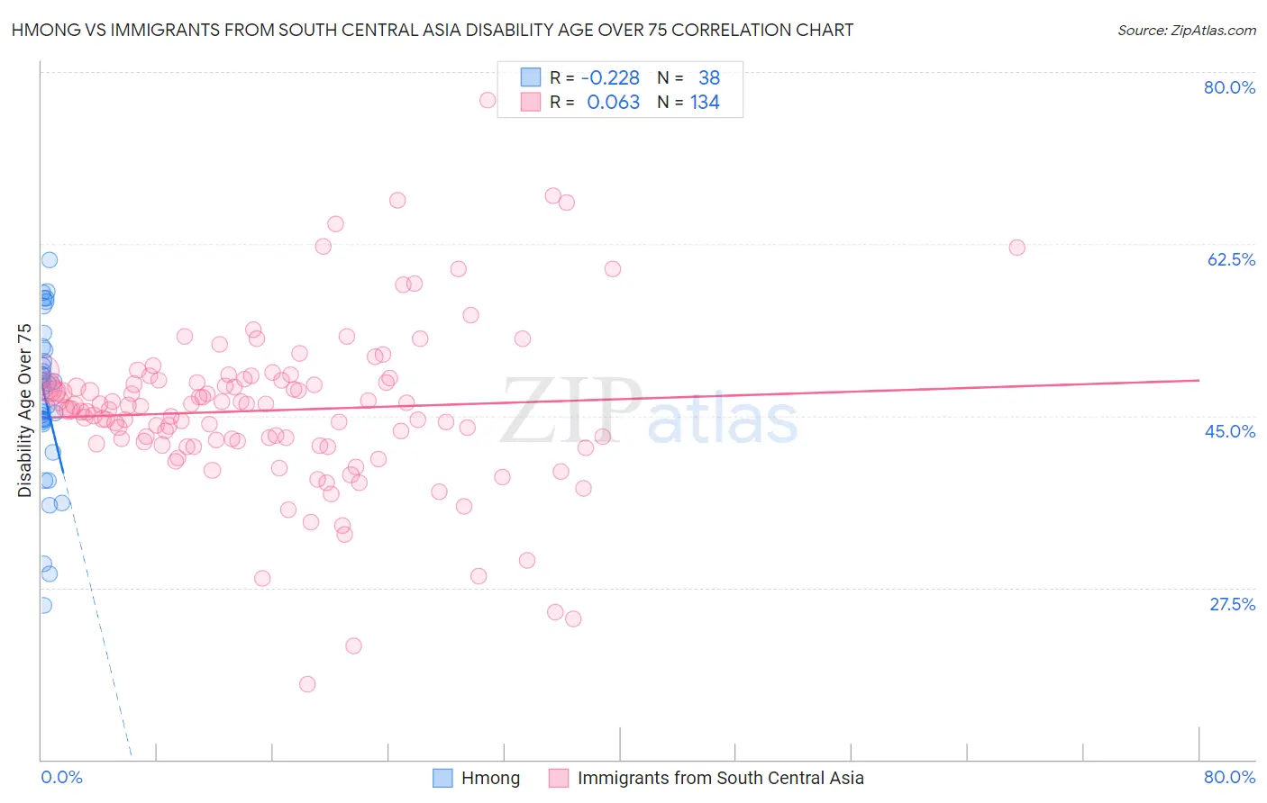 Hmong vs Immigrants from South Central Asia Disability Age Over 75