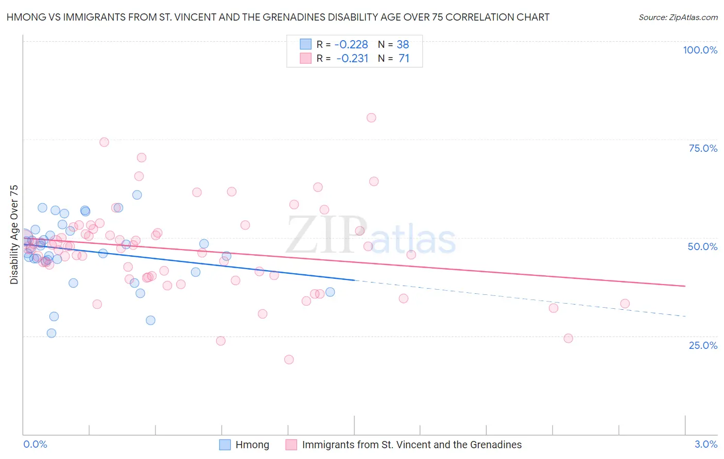 Hmong vs Immigrants from St. Vincent and the Grenadines Disability Age Over 75