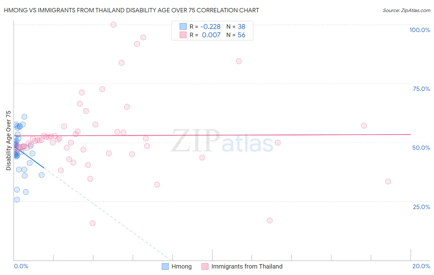 Hmong vs Immigrants from Thailand Disability Age Over 75