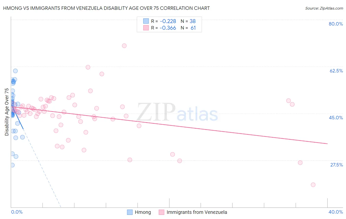 Hmong vs Immigrants from Venezuela Disability Age Over 75